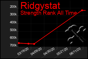 Total Graph of Ridgystat