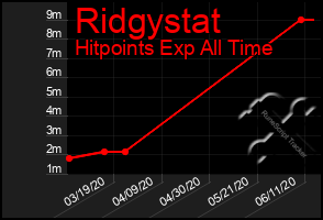 Total Graph of Ridgystat