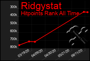 Total Graph of Ridgystat