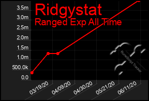 Total Graph of Ridgystat