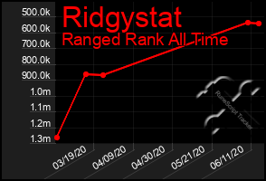 Total Graph of Ridgystat