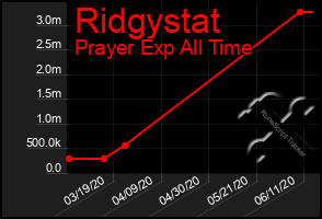 Total Graph of Ridgystat