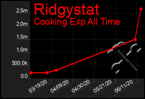 Total Graph of Ridgystat