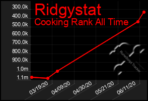 Total Graph of Ridgystat