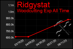 Total Graph of Ridgystat