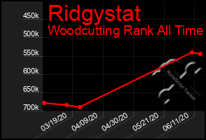 Total Graph of Ridgystat