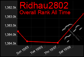 Total Graph of Ridhau2802