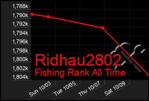 Total Graph of Ridhau2802