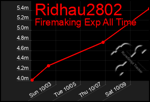 Total Graph of Ridhau2802