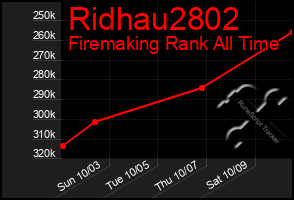 Total Graph of Ridhau2802