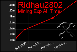 Total Graph of Ridhau2802