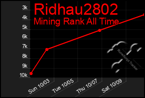 Total Graph of Ridhau2802