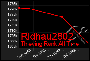 Total Graph of Ridhau2802