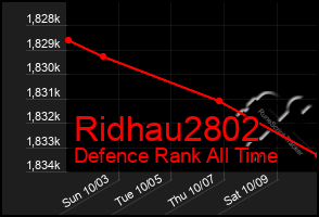 Total Graph of Ridhau2802