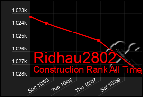 Total Graph of Ridhau2802