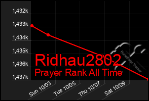 Total Graph of Ridhau2802