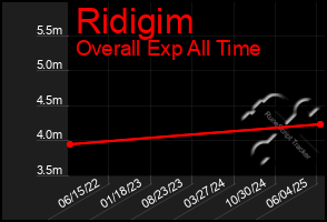 Total Graph of Ridigim