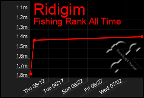 Total Graph of Ridigim