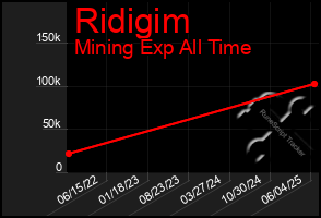 Total Graph of Ridigim