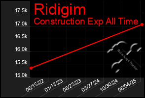 Total Graph of Ridigim