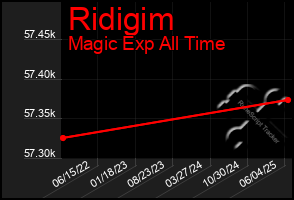 Total Graph of Ridigim