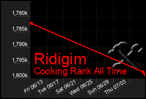 Total Graph of Ridigim