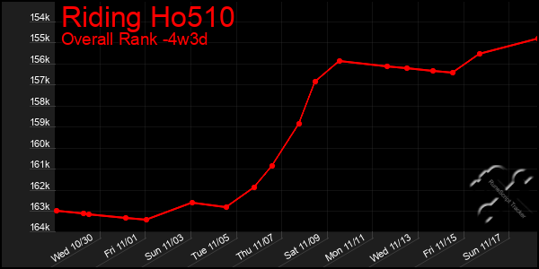 Last 31 Days Graph of Riding Ho510