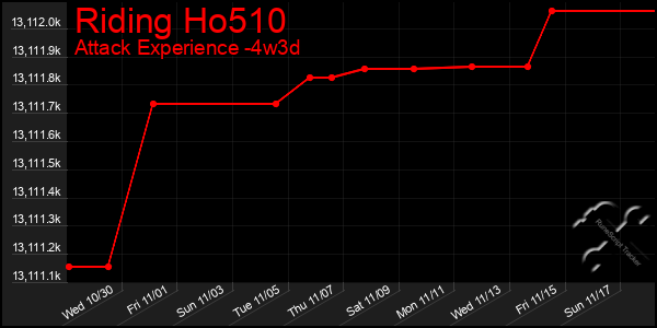 Last 31 Days Graph of Riding Ho510