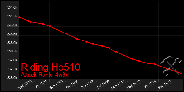 Last 31 Days Graph of Riding Ho510