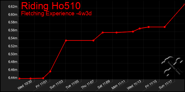 Last 31 Days Graph of Riding Ho510