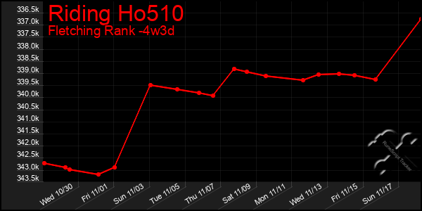 Last 31 Days Graph of Riding Ho510