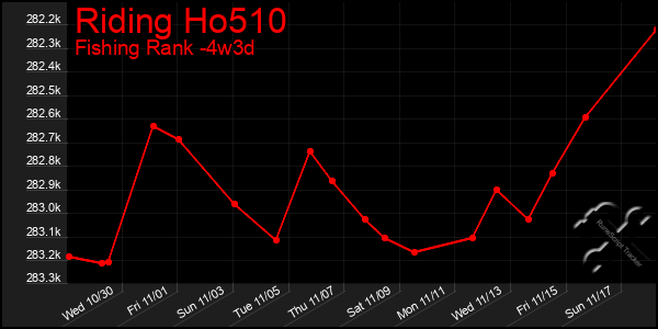 Last 31 Days Graph of Riding Ho510