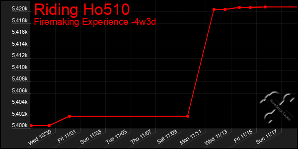 Last 31 Days Graph of Riding Ho510