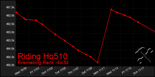 Last 31 Days Graph of Riding Ho510