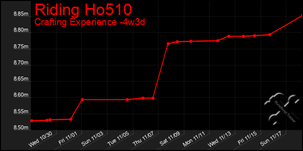 Last 31 Days Graph of Riding Ho510