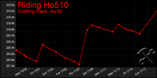 Last 31 Days Graph of Riding Ho510