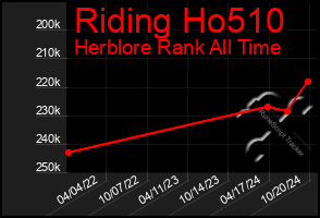 Total Graph of Riding Ho510