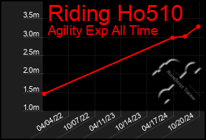 Total Graph of Riding Ho510