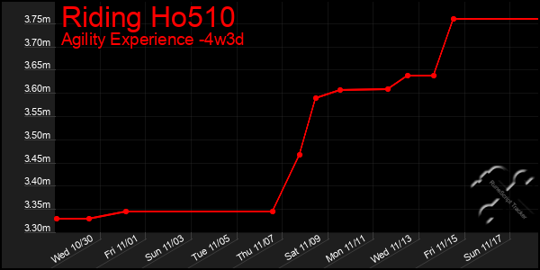 Last 31 Days Graph of Riding Ho510