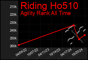 Total Graph of Riding Ho510