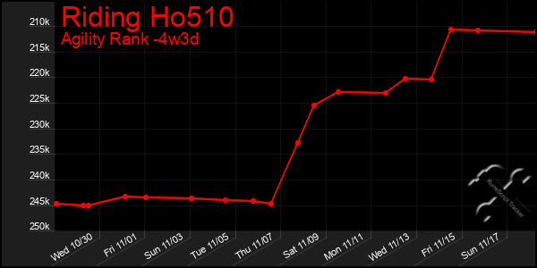 Last 31 Days Graph of Riding Ho510