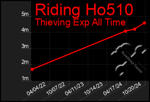 Total Graph of Riding Ho510