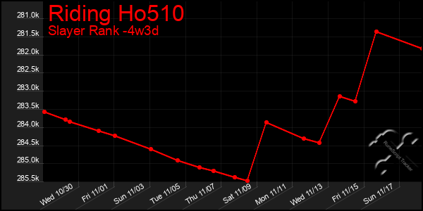 Last 31 Days Graph of Riding Ho510