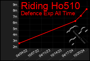 Total Graph of Riding Ho510