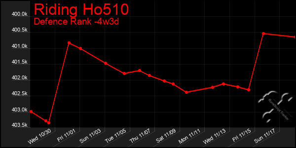 Last 31 Days Graph of Riding Ho510