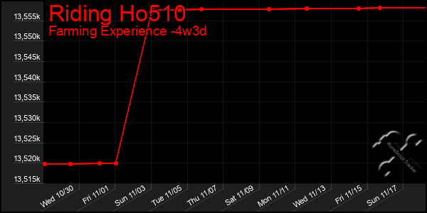 Last 31 Days Graph of Riding Ho510