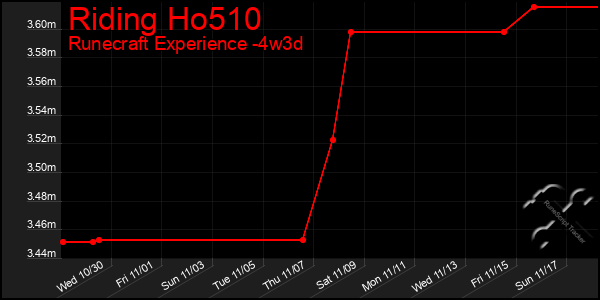 Last 31 Days Graph of Riding Ho510