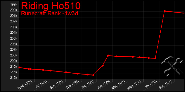 Last 31 Days Graph of Riding Ho510