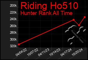 Total Graph of Riding Ho510