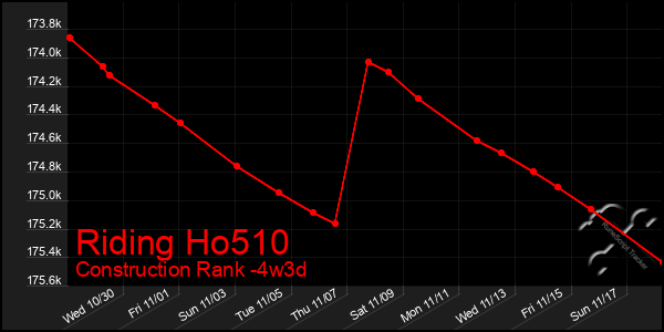 Last 31 Days Graph of Riding Ho510